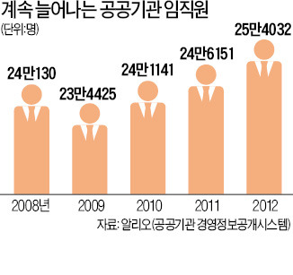 [News+] '방만의 극치' 공기업 인사…정책금융公 떼낸 産銀, 인력 더 늘어