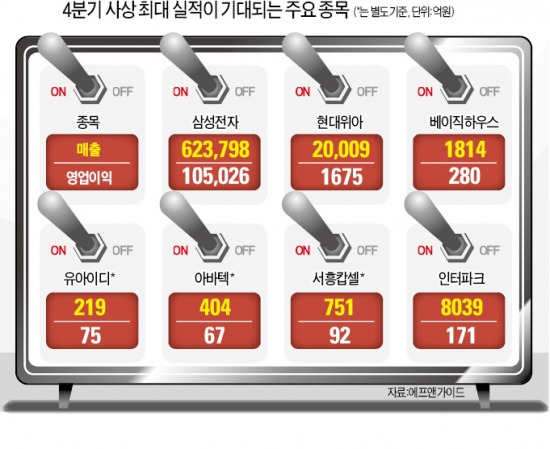 횡보장에서도 4분기 실적 군계일학 있으니…베이직하우스·아바텍·서흥캅셀 '눈에 띄네'