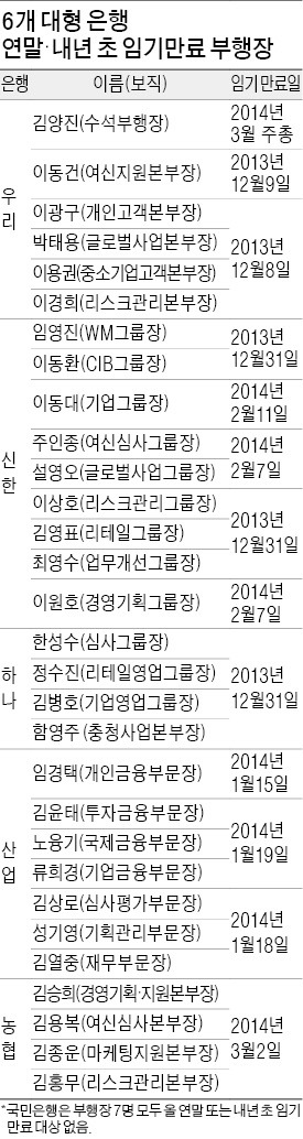 은행권 임원 인사 태풍오나…6대銀 임기만료 부행장 절반 바뀔듯