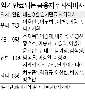 4대 금융지주 사외이사 27명도 내년 3월 임기 만료