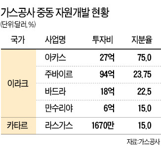 가스공사, 아카스서 가스 4500만t 캔다