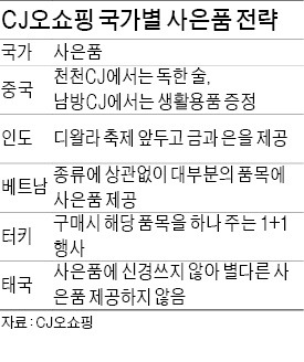 CJ오쇼핑, 국가별 인기 사은품 살펴보니…中고객은 고량주·인도 金주화·터키 '1+1' 선호