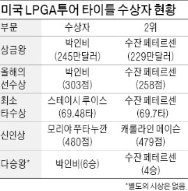 박인비, 올해도 26억원 '잭팟'…돈·명예 모두 '세계 1위'