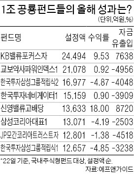 공룡펀드, 세대교체 중