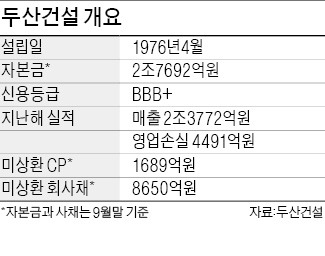 [마켓인사이트] 두산건설 만기 회사채 갚으려 연내 4000억원 유상증자