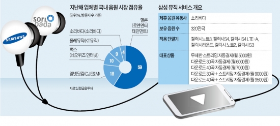 '삼성판 아이튠즈'…음악듣기 서비스 시작