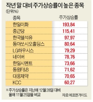 1년전 한일이화 투자했다면 193% 수익냈다