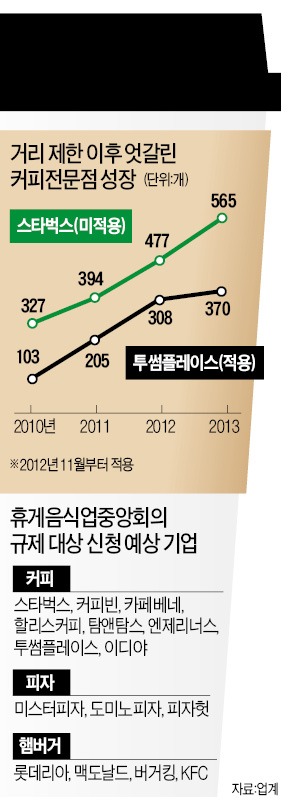 "커피·햄버거도 中企적합업종 신청"