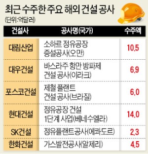 대림산업 등 연말 해외수주 '풍성'