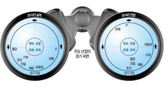 자동차·기계산업 '햇살', 석유화학·조선 '먹구름'