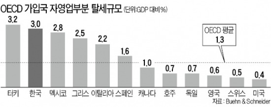 자영업자 소득탈루 139조…지하경제의 절반