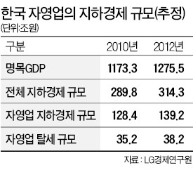 자영업자 소득탈루 139조…지하경제의 절반