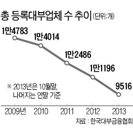 中小대부업체 급감…'사채'로 갔나