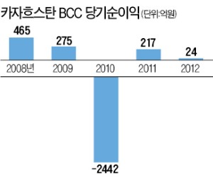 [위기의 국민은행] '8000억 손실' 카자흐 BCC 지분 안판다