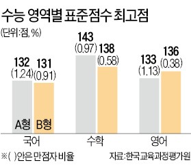 영어가 대입 변수…수능 만점자 줄어