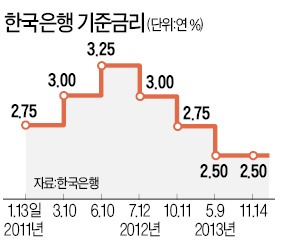 정부, 한은에 '금리인하' 요청할 듯