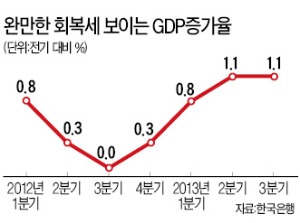 [금리논쟁 불붙는다] 정부 "경기 살릴 실탄 쏴줘야" vs 한은 "부양 효과 거의 없을 것"