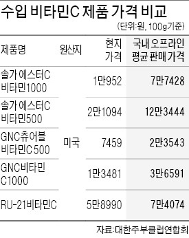 비타민C, 물 건너 오니 가격 7배