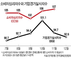 소비자심리 '훈풍'…기업경기는 '꽁꽁'