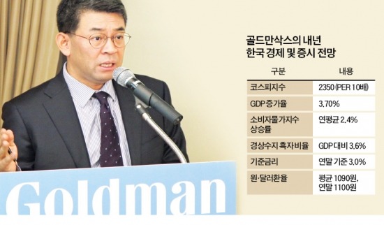 골드만삭스 '한국경제·주식시장 전망'…"2014년 韓·멕·中·러 투자비중 확대를"