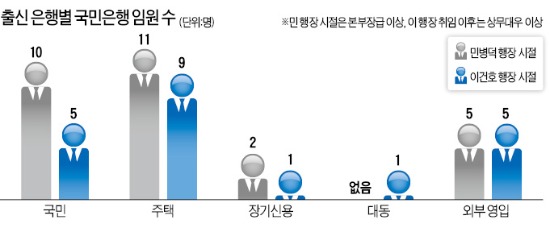 [위기의 국민은행] 국민·주택銀 합병 12년…잠복했던 사내 '파벌갈등' 또 폭발