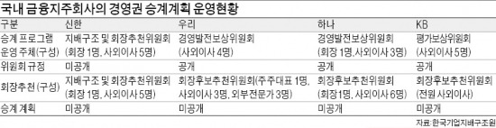 "독립기구가 금융사 CEO 뽑아야"