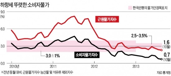 [금리논쟁 불붙는다] 우리 책임 아닌데…한은, 유례없는 저물가에 '곤혹'