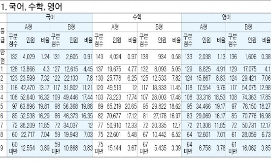 [수능성적 발표] 영역 과목별 등급구분점수 (단위:점,명,%)