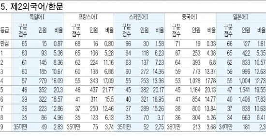 [수능성적 발표] 영역 과목별 등급구분점수 (단위:점,명,%)