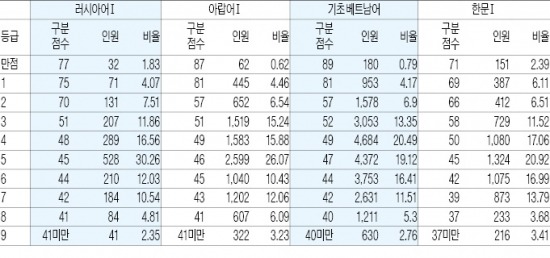 [수능성적 발표] 영역 과목별 등급구분점수 (단위:점,명,%)