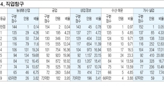 [수능성적 발표] 영역 과목별 등급구분점수 (단위:점,명,%)