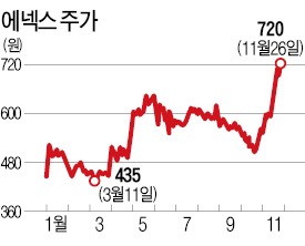 에넥스, 사업구조 재편 성공…'부활의 드라마'