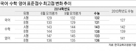 [수능성적 발표] 영어 B형 1등급 8200명 줄어…A형 표준점수 낮아져