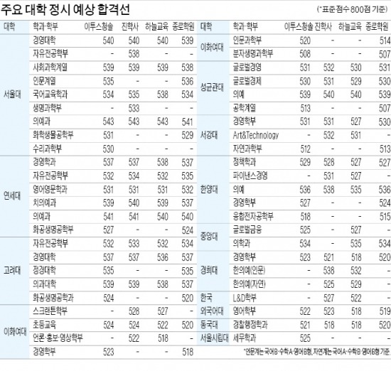 [수능성적 발표] 'SKY' 경영대 536점·의예 538점 넘어야