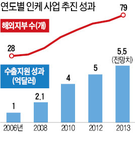 INKE  내주 서울서 총회 개최…세계로 뻗는 인케 "中企 수출 도우미"