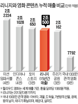 리니지 누적 매출 2조원 돌파…1000만관객 영화 9편의 2배 벌었다