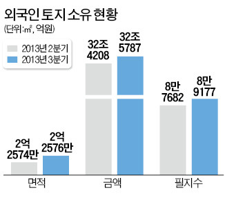 외국인, 3분기 국내토지 소유 증가…전 국토의 0.2% 차지 