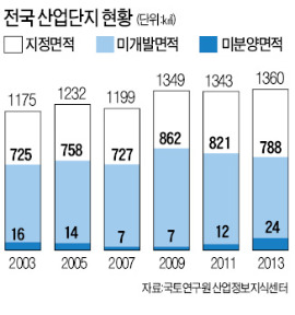 산업단지도 미분양 '몸살'…전국 60% 첫삽도 못떠