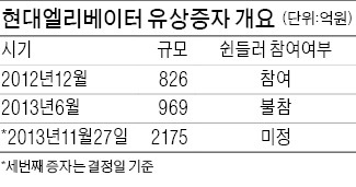 현대엘리베이터 2175억 유상증자…쉰들러·현대그룹 갈등 재점화