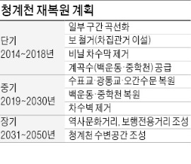 MB의 청계천 9년 만에…박원순 시장이 대대적 손질