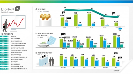 대신자산운용, 8개월 만에 수탁액 2배로…대신저축은행, 다양한 증권 연계 서비스