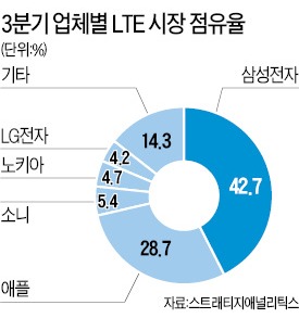 삼성, 세계 LTE폰 1위 굳히나