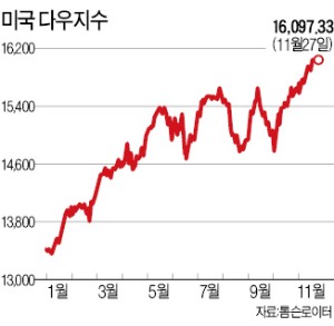 美 훈풍 타고 글로벌 금융시장 '날개'