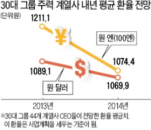 삼성·현대차, 원高 비상경영