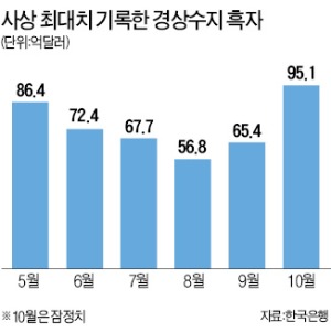 사상 최대 경상흑자…정부 '원高 빨라질라' 난감