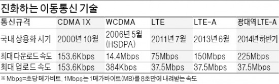 SKT, 3배 빠른  LTE…속도 경쟁 '3라운드'