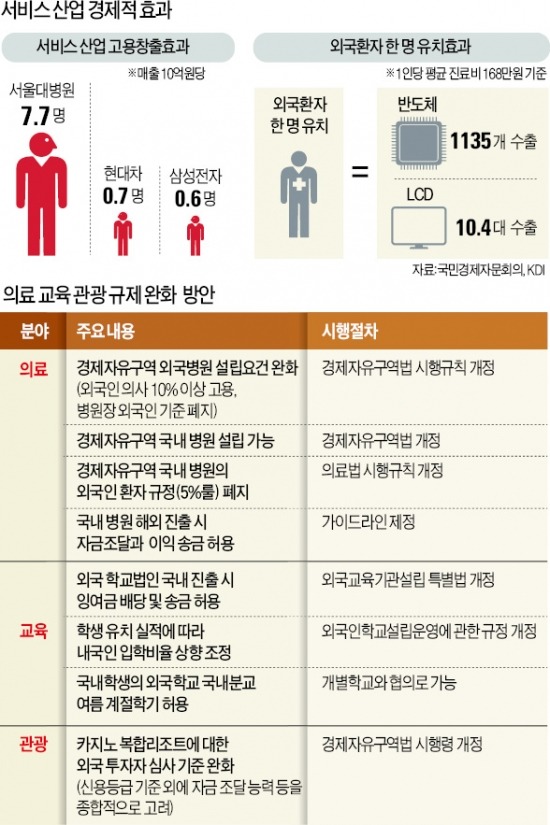 [서비스업 규제 대폭 완화] 국내병원 '외국인 환자 제한' 폐지…의료관광 문 넓힌다