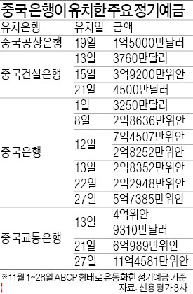 [마켓인사이트] 한달새 1조원 빨아들인 중국은행 ABCP