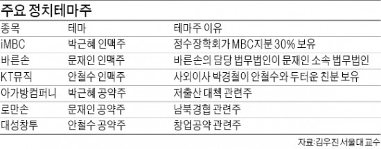 "개미들, 테마주 투자 조심하세요"…98% 손실