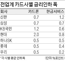 카드론 금리 최대 2%P 내린다